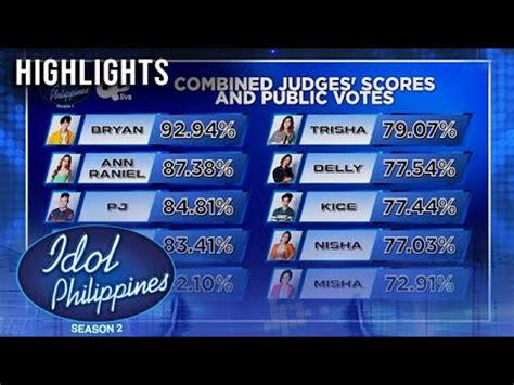 idol philippines vote|Idol Philippines Top 8 Tally of Votes .